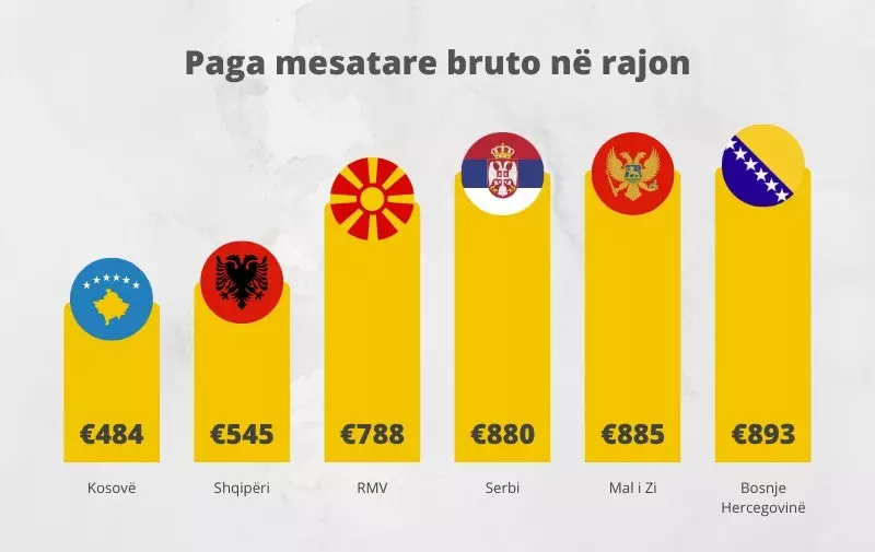 average salary of an Albanian